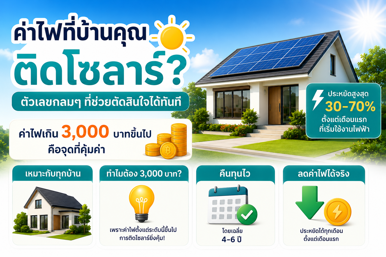 ค่าไฟกี่บาทถึงควรติดโซลาร์? ตัวเลขกลมๆ ที่ช่วยตัดสินใจได้ทันที